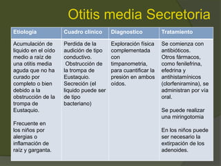 Otitis media Secretoria
Etiologia Cuadro clínico Diagnostico Tratamiento
Acumulación de
liquido en el oído
medio a raíz de
una otitis media
aguda que no ha
curado por
completo o bien
debido a la
obstrucción de la
trompa de
Eustaquio.
Frecuente en
los niños por
alergias o
inflamación de
raíz y garganta.
Perdida de la
audición de tipo
conductivo.
Obstrucción de
la trompa de
Eustaquio.
Secreción (el
liquido puede ser
de tipo
bacteriano)
Exploración física
complementada
con
timpanometria,
para cuantificar la
presión en ambos
oídos.
Se comienza con
antibióticos.
Otros fármacos,
como fenilefrina,
efedrina y
antihistamínicos
(clorfeniramina), se
administran por vía
oral.
Se puede realizar
una miringotomia
En los niños puede
ser necesario la
extirpación de los
adenoides.
 