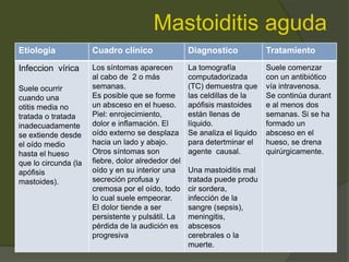 Mastoiditis aguda
Etiologia Cuadro clínico Diagnostico Tratamiento
Infeccion vírica
Suele ocurrir
cuando una
otitis media no
tratada o tratada
inadecuadamente
se extiende desde
el oído medio
hasta el hueso
que lo circunda (la
apófisis
mastoides).
Los síntomas aparecen
al cabo de 2 o más
semanas.
Es posible que se forme
un absceso en el hueso.
Piel: enrojecimiento,
dolor e inflamación. El
oído externo se desplaza
hacia un lado y abajo.
Otros síntomas son
fiebre, dolor alrededor del
oído y en su interior una
secreción profusa y
cremosa por el oído, todo
lo cual suele empeorar.
El dolor tiende a ser
persistente y pulsátil. La
pérdida de la audición es
progresiva
La tomografía
computadorizada
(TC) demuestra que
las celdillas de la
apófisis mastoides
están llenas de
líquido.
Se analiza el liquido
para detertminar el
agente causal.
Una mastoiditis mal
tratada puede produ
cir sordera,
infección de la
sangre (sepsis),
meningitis,
abscesos
cerebrales o la
muerte.
Suele comenzar
con un antibiótico
vía intravenosa.
Se continúa durant
e al menos dos
semanas. Si se ha
formado un
absceso en el
hueso, se drena
quirúrgicamente.
 