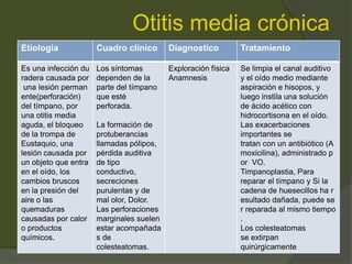 Otitis media crónica
Etiologia Cuadro clínico Diagnostico Tratamiento
Es una infección du
radera causada por
una lesión perman
ente(perforación)
del tímpano, por
una otitis media
aguda, el bloqueo
de la trompa de
Eustaquio, una
lesión causada por
un objeto que entra
en el oído, los
cambios bruscos
en la presión del
aire o las
quemaduras
causadas por calor
o productos
químicos.
Los síntomas
dependen de la
parte del tímpano
que esté
perforada.
La formación de
protuberancias
llamadas pólipos,
pérdida auditiva
de tipo
conductivo,
secreciones
purulentas y de
mal olor, Dolor.
Las perforaciones
marginales suelen
estar acompañada
s de
colesteatomas.
Exploración física
Anamnesis
Se limpia el canal auditivo
y el oído medio mediante
aspiración e hisopos, y
luego instila una solución
de ácido acético con
hidrocortisona en el oído.
Las exacerbaciones
importantes se
tratan con un antibiótico (A
moxicilina), administrado p
or VO.
Timpanoplastia, Para
reparar el tímpano y Si la
cadena de huesecillos ha r
esultado dañada, puede se
r reparada al mismo tiempo
.
Los colesteatomas
se extirpan
quirúrgicamente
 