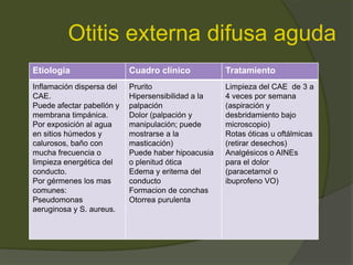 Otitis externa difusa aguda
Etiologia Cuadro clínico Tratamiento
Inflamación dispersa del
CAE.
Puede afectar pabellón y
membrana timpánica.
Por exposición al agua
en sitios húmedos y
calurosos, baño con
mucha frecuencia o
limpieza energética del
conducto.
Por gérmenes los mas
comunes:
Pseudomonas
aeruginosa y S. aureus.
Prurito
Hipersensibilidad a la
palpación
Dolor (palpación y
manipulación; puede
mostrarse a la
masticación)
Puede haber hipoacusia
o plenitud ótica
Edema y eritema del
conducto
Formacion de conchas
Otorrea purulenta
Limpieza del CAE de 3 a
4 veces por semana
(aspiración y
desbridamiento bajo
microscopio)
Rotas óticas u oftálmicas
(retirar desechos)
Analgésicos o AINEs
para el dolor
(paracetamol o
ibuprofeno VO)
 