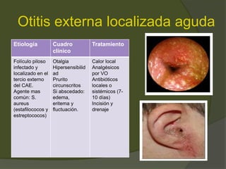 Otitis externa localizada aguda
Etiología Cuadro
clínico
Tratamiento
Folículo piloso
infectado y
localizado en el
tercio externo
del CAE.
Agente mas
común: S.
aureus
(estafilococos y
estreptococos)
Otalgia
Hipersensibilid
ad
Prurito
circunscritos
Si abscedado:
edema,
eritema y
fluctuación.
Calor local
Analgésicos
por VO
Antibióticos
locales o
sistémicos (7-
10 días)
Incisión y
drenaje
 