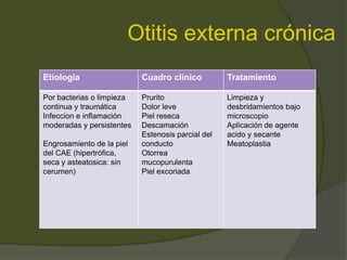 Otitis externa crónica
Etiologia Cuadro clínico Tratamiento
Por bacterias o limpieza
continua y traumática
Infeccion e inflamación
moderadas y persistentes
Engrosamiento de la piel
del CAE (hipertrófica,
seca y asteatosica: sin
cerumen)
Prurito
Dolor leve
Piel reseca
Descamación
Estenosis parcial del
conducto
Otorrea
mucopurulenta
Piel excoriada
Limpieza y
desbridamientos bajo
microscopio
Aplicación de agente
acido y secante
Meatoplastia
 