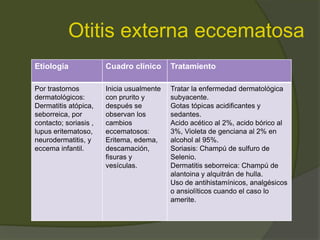 Otitis externa eccematosa
Etiologia Cuadro clínico Tratamiento
Por trastornos
dermatológicos:
Dermatitis atópica,
seborreica, por
contacto; soriasis ,
lupus eritematoso,
neurodermatitis, y
eccema infantil.
Inicia usualmente
con prurito y
después se
observan los
cambios
eccematosos:
Eritema, edema,
descamación,
fisuras y
vesículas.
Tratar la enfermedad dermatológica
subyacente.
Gotas tópicas acidificantes y
sedantes.
Acido acético al 2%, acido bórico al
3%, Violeta de genciana al 2% en
alcohol al 95%.
Soriasis: Champú de sulfuro de
Selenio.
Dermatitis seborreica: Champú de
alantoina y alquitrán de hulla.
Uso de antihistamínicos, analgésicos
o ansiolíticos cuando el caso lo
amerite.
 