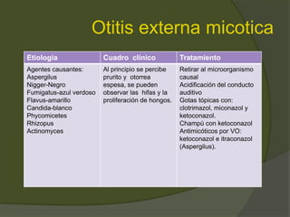 Otitis externa micotica
Etiologia Cuadro clínico Tratamiento
Agentes causantes:
Aspergilus
Nigger-Negro
Fumigatus-azul verdoso
Flavus-amarillo
Candida-blanco
Phycomicetes
Rhizopus
Actinomyces
Al principio se percibe
prurito y otorrea
espesa, se pueden
observar las hifas y la
proliferación de hongos.
Retirar al microorganismo
causal
Acidificación del conducto
auditivo
Gotas tópicas con:
clotrimazol, miconazol y
ketoconazol.
Champú con ketoconazol
Antimicóticos por VO:
ketoconazol e itraconazol
(Aspergilus).
 