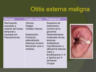 Otitis externa maligna
Etiologia Cuadro clínico Tratamiento
Necrosante,
asociada a
osteítis del hueso
temporal y
causada por
Pseudomonas.
Otorrea
Otalgia
Cefalea intensa
Exploración:
Conducto
edematizado
Doloroso al tacto
Secreción ocre o
verdosa
Esquema de
tratamiento:
Control de la
glucemia
Desbridamiento
moderado de las
lesiones
Antibióticos:
Ciprofloxacino u
ofloxacina tópicas
Cipro y
levofloxacina (1.5
a 3g/día) por 4
semanas.
Cirugía
 