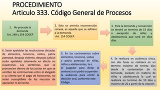 PROCEDIMIENTO
Articulo 333. Código General de Procesos
1. No procede la
demanda
Art. 148 y 254 COGEP
2. Solo se aminita reconvención
conexa, es aquella que se adhiere
a la demanda.
Art. 154 COGEP.
3. Para la demanda y convención
se tendrá un termino de 15 días
a excepción de niñez y
adolescencia que será en diez
días.
4. Se realizara en audiencia única,
con dos fases se realizara en un
termino máximo de treinta días
desde la contestación de la
demanda, excepto en materia de
niñez y adolescencia la cual se
realizara en termino de 10 días y
máximo de 20 a partir de la citación
5. En las controversias sobre
alimentos, tenencia, visitas
y patria potestad de niñas,
niños y adolescentes, la o
el juzgador para dictar la
sentencia no podrá suspender
la audiencia para emitir la
decisión oral, conforme este
Código.
6. Serán apelables las resoluciones dictadas
de alimentos, tenencia, visitas, patria
potestad, despojo violento, despojo judicial
serán apelables solamente en efecto no
suspensivo. Las sentencias que se
pronuncien dentro de los juicios en que se
ventilen las controversias entre el abogado
y su cliente por el pago de honorarios, no
serán susceptibles de los recursos de
apelación ni de hecho.
 