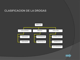 CLASIFICACION DE LA DROGAS
DROGAS
LEGALIDAD ORIGEN EFECTOS
LEGALES
ILEGALES
ESTIMULANTES
DEPRESIVOS
ALUCINOGENOS
NATURALES
SINTETICAS
 