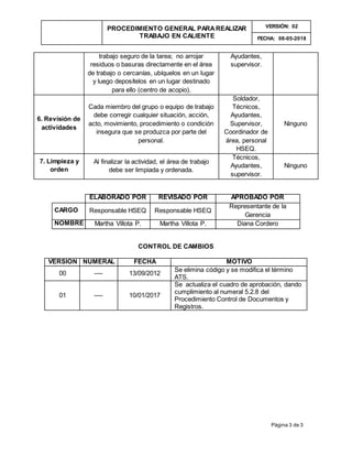 PROCEDIMIENTO GENERAL PARAREALIZAR
TRABAJO EN CALIENTE
VERSIÓN: 02
FECHA: 08-05-2018
Página 3 de 3
trabajo seguro de la tarea; no arrojar
residuos o basuras directamente en el área
de trabajo o cercanías, ubíquelos en un lugar
y luego deposítelos en un lugar destinado
para ello (centro de acopio).
Ayudantes,
supervisor.
6. Revisión de
actividades
Cada miembro del grupo o equipo de trabajo
debe corregir cualquier situación, acción,
acto, movimiento, procedimiento o condición
insegura que se produzca por parte del
personal.
Soldador,
Técnicos,
Ayudantes,
Supervisor,
Coordinador de
área, personal
HSEQ.
Ninguno
7. Limpieza y
orden
Al finalizar la actividad, el área de trabajo
debe ser limpiada y ordenada.
Técnicos,
Ayudantes,
supervisor.
Ninguno
ELABORADO POR REVISADO POR APROBADO POR
CARGO Responsable HSEQ Responsable HSEQ
Representante de la
Gerencia
NOMBRE Martha Villota P. Martha Villota P. Diana Cordero
CONTROL DE CAMBIOS
VERSION NUMERAL FECHA MOTIVO
00 ---- 13/09/2012
Se elimina código y se modifica el término
ATS.
01 ---- 10/01/2017
Se actualiza el cuadro de aprobación, dando
cumplimiento al numeral 5.2.8 del
Procedimiento Control de Documentos y
Registros.
 