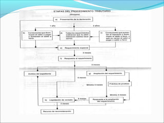 Procedimiento tributario