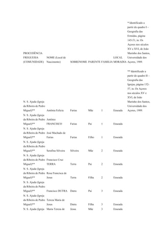 PROCEDÊNCIA 
FREGUESIA 
(COMUNIDADE) 
NOME (Local de 
Nascimento) SOBRENOME PARENTE FAMILIA 
LOCAL 
MORADIA 
* Identificado a 
partir do quadro I – 
Geografia das 
Ermidas, página 
145-51, in. Os 
Açores nos séculos 
XV e XVI, de João 
Marinho dos Santos, 
Universidade dos 
Açores, 1989. 
N. S. Ajuda (Igreja 
da Ribeira de Pedro 
Miguel)** Antônia Felícia Farias Mãe 1 Enseada 
** Identificado a 
partir do quadro II – 
Geografia das 
Igrejas, página 152- 
57, in. Os Açores 
nos séculos XV e 
XVI, de João 
Marinho dos Santos, 
Universidade dos 
Açores, 1989. 
N. S. Ajuda (Igreja 
da Ribeira de Pedro 
Miguel)** 
Antônio 
FRANCISCO Farias Pai 1 Enseada 
N. S. Ajuda (Igreja 
da Ribeira de Pedro 
Miguel)** 
José Machado de 
Farias Farias Filho 1 Enseada 
N. S. Ajuda (Igreja 
da Ribeira de Pedro 
Miguel)** Serafina Silveira Silveira Mãe 2 Enseada 
N. S. Ajuda (Igreja 
da Ribeira de Pedro 
Francisco Cruz 
Miguel)** 
TERRA Terra Pai 2 Enseada 
N. S. Ajuda (Igreja 
da Ribeira de Pedro 
Miguel)** 
Rosa Francisca de 
Jesus Terra Filha 2 Enseada 
N. S. Ajuda (Igreja 
da Ribeira de Pedro 
Miguel)** Francisco DUTRA Dutra Pai 3 Enseada 
N. S. Ajuda (Igreja 
da Ribeira de Pedro 
Tereza Maria de 
Miguel)** 
Jesus Dutra Filha 3 Enseada 
N. S. Ajuda (Igreja Maria Tereza de Jesus Mãe 3 Enseada 
 