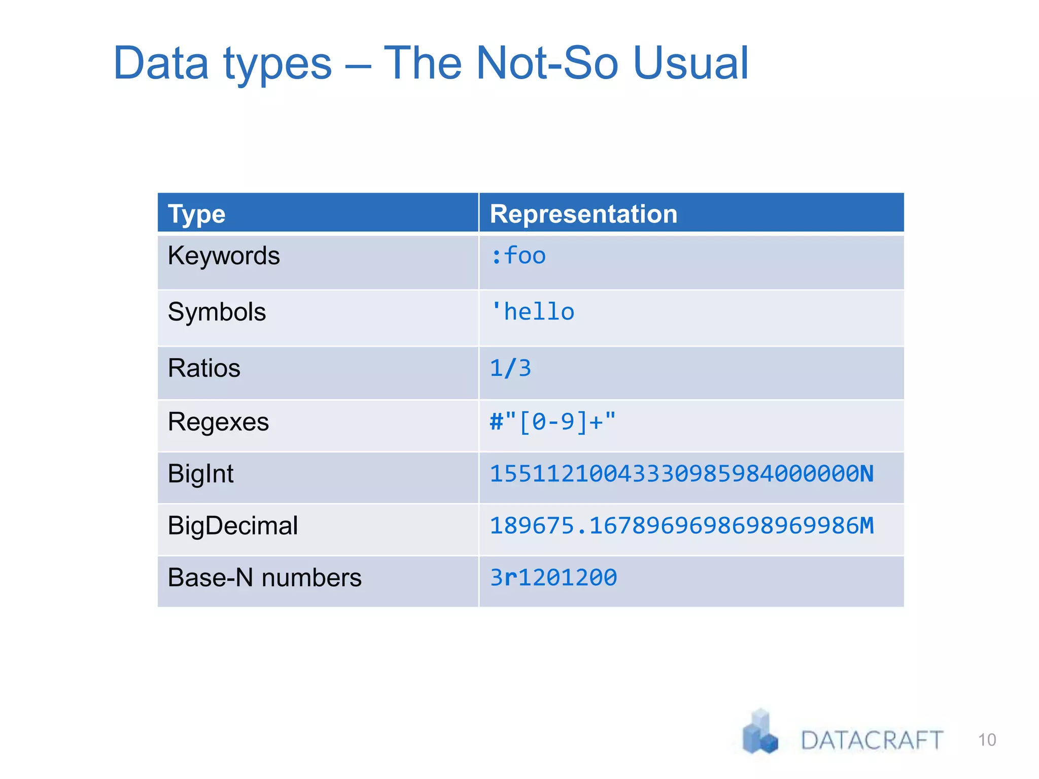 10
Data types – The Not-So Usual
Type Representation
Keywords :foo
Symbols 'hello
Ratios 1/3
Regexes #"[0-9]+"
BigInt 15511210043330985984000000N
BigDecimal 189675.1678969698698969986M
Base-N numbers 3r1201200
 