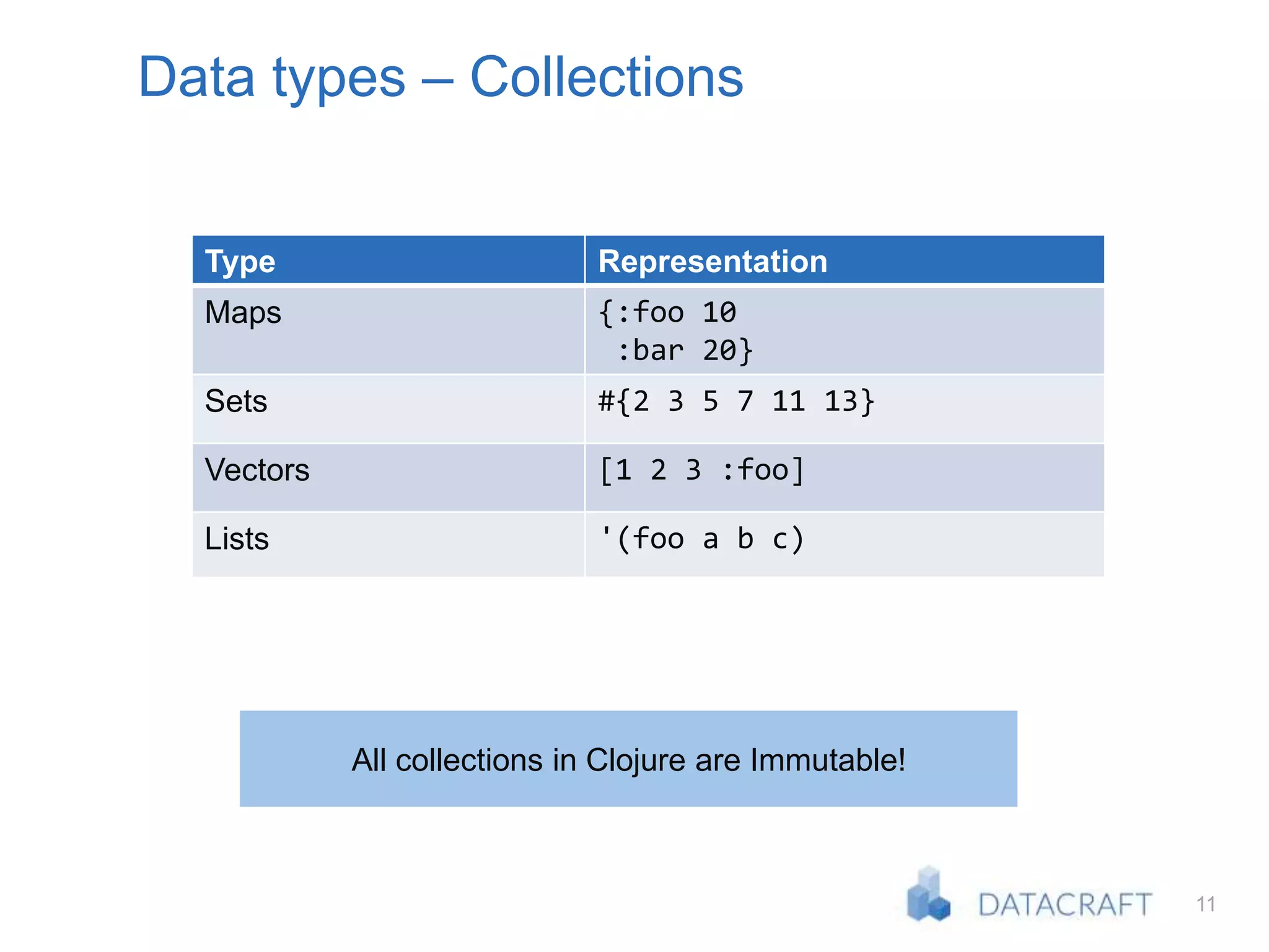 11
Data types – Collections
Type Representation
Maps {:foo 10
:bar 20}
Sets #{2 3 5 7 11 13}
Vectors [1 2 3 :foo]
Lists '(foo a b c)
All collections in Clojure are Immutable!
 