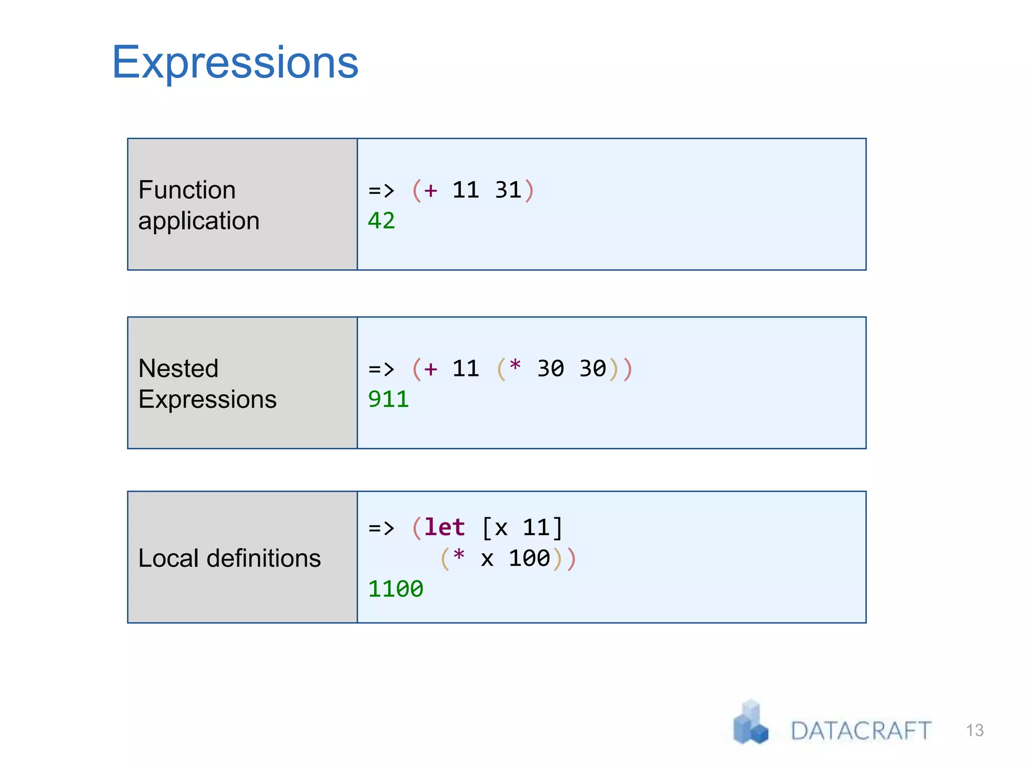13
Expressions
Function
application
=> (+ 11 31)
42
Nested
Expressions
=> (+ 11 (* 30 30))
911
Local definitions
=> (let [x 11]
(* x 100))
1100
 