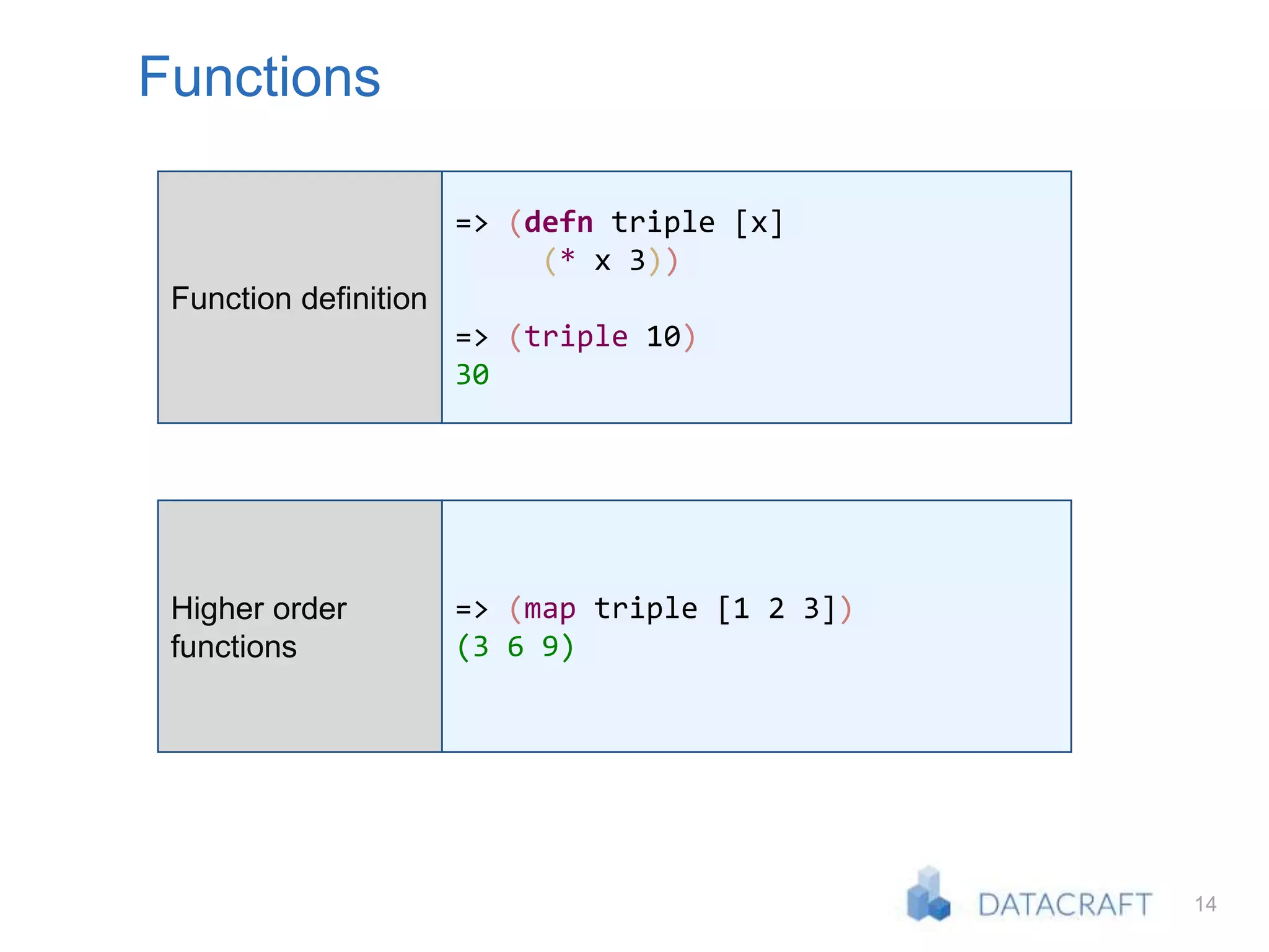 14
Functions
Function definition
=> (defn triple [x]
(* x 3))
=> (triple 10)
30
Higher order
functions
=> (map triple [1 2 3])
(3 6 9)
 