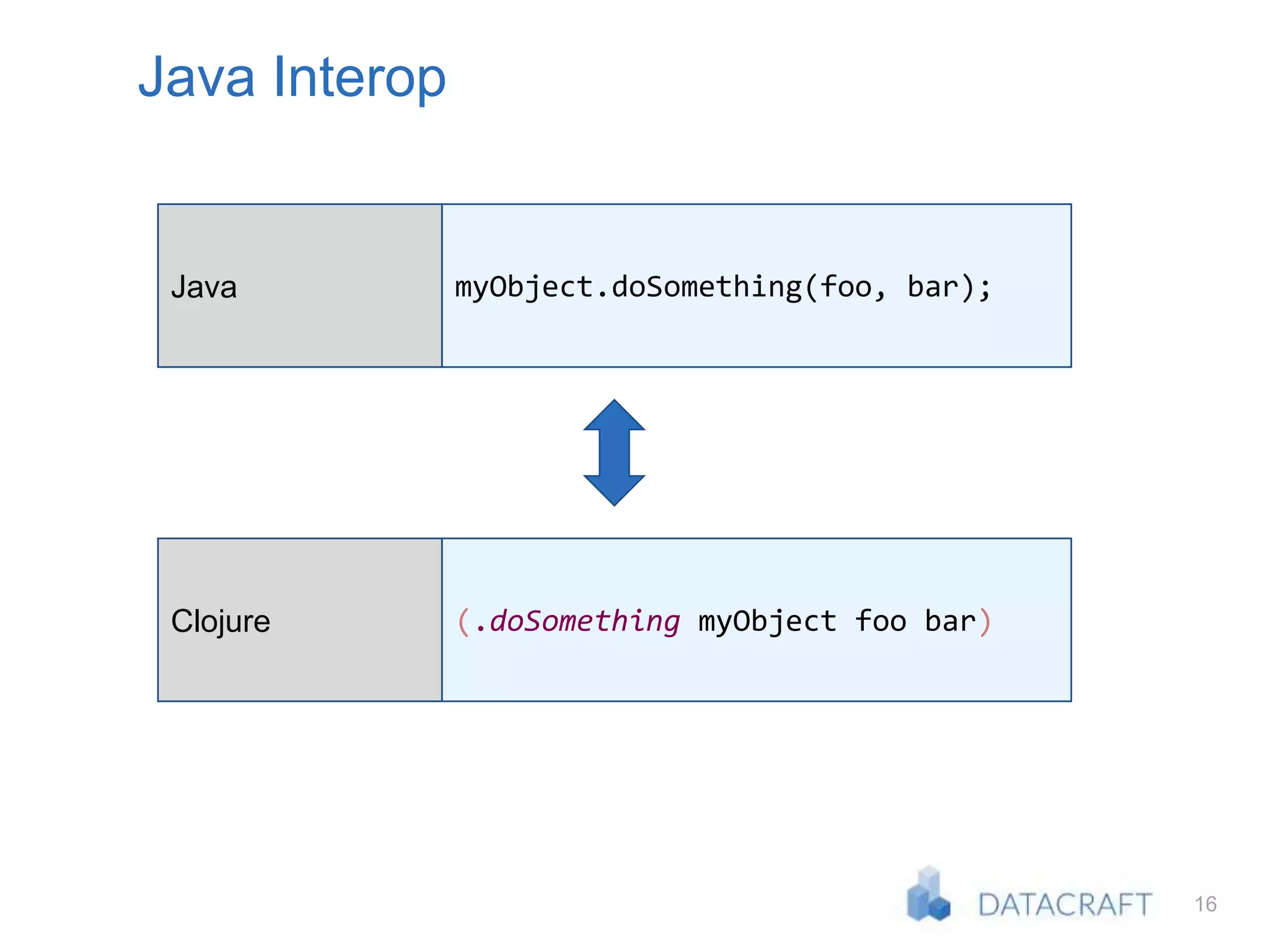 16
Java Interop
Java myObject.doSomething(foo, bar);
Clojure (.doSomething myObject foo bar)
 