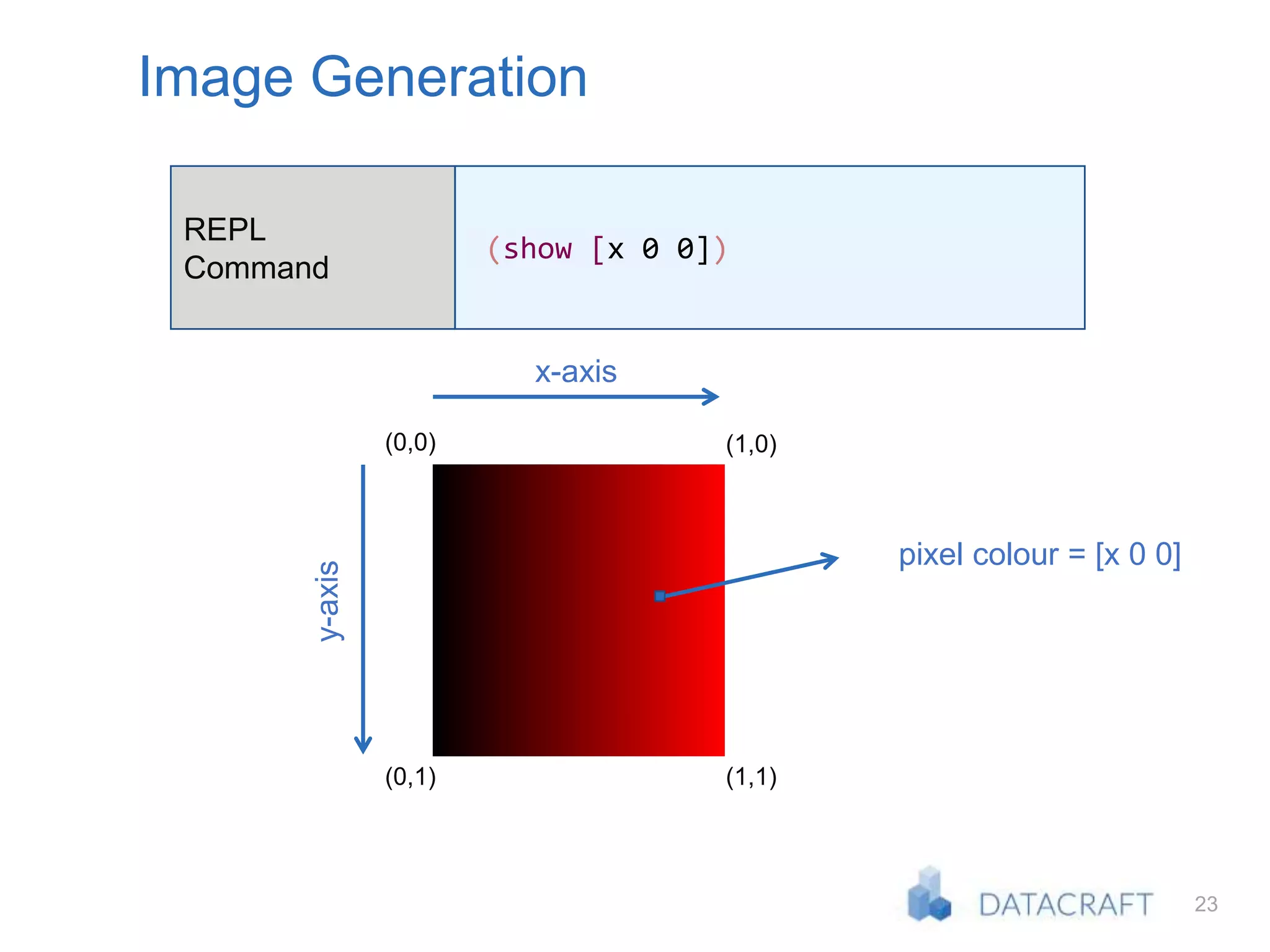 23
Image Generation
(0,0)
y-axis
(0,1) (1,1)
(1,0)
pixel colour = [x 0 0]
x-axis
REPL
Command
(show [x 0 0])
 
