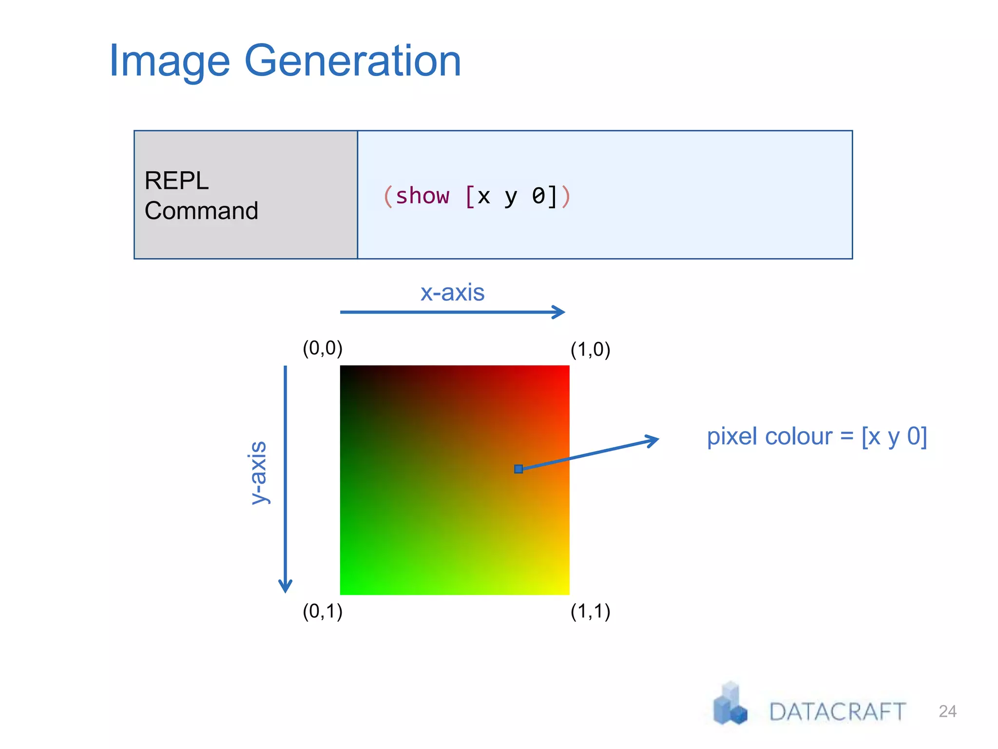 24
Image Generation
(0,0)
y-axis
(0,1) (1,1)
(1,0)
pixel colour = [x y 0]
x-axis
REPL
Command
(show [x y 0])
 
