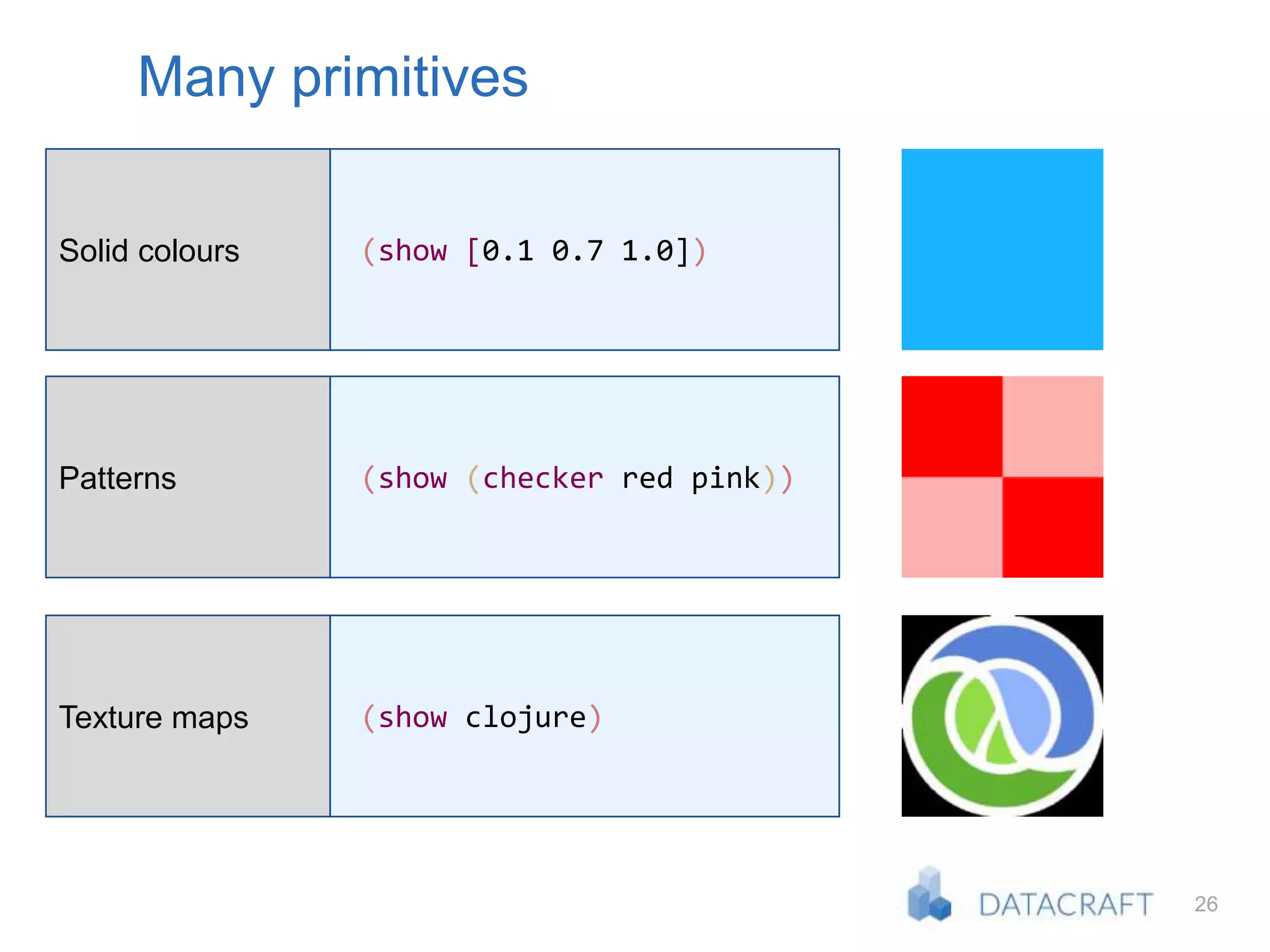 26
Many primitives
Solid colours (show [0.1 0.7 1.0])
Patterns (show (checker red pink))
Texture maps (show clojure)
 