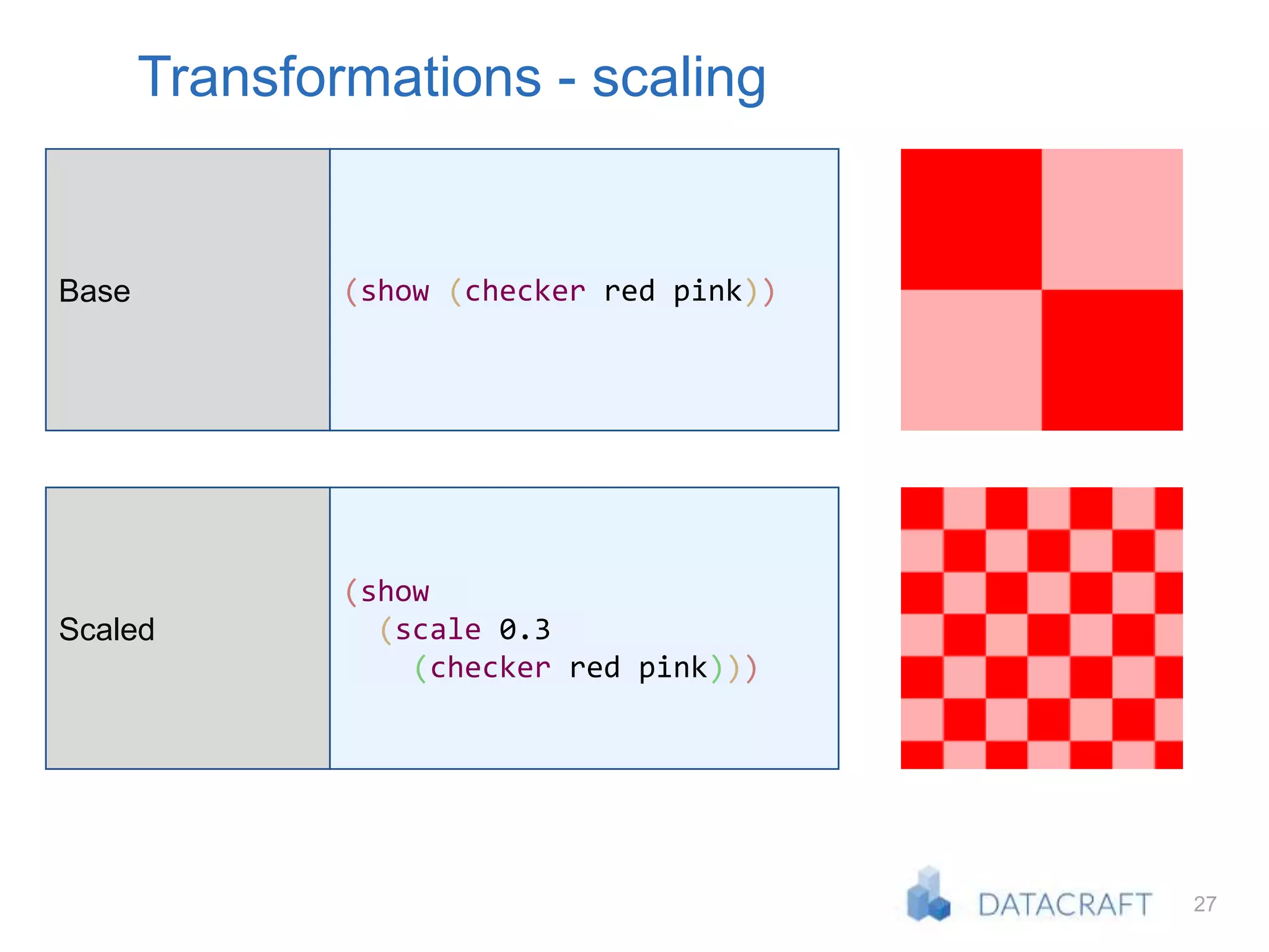 27
Transformations - scaling
Base (show (checker red pink))
Scaled
(show
(scale 0.3
(checker red pink)))
 