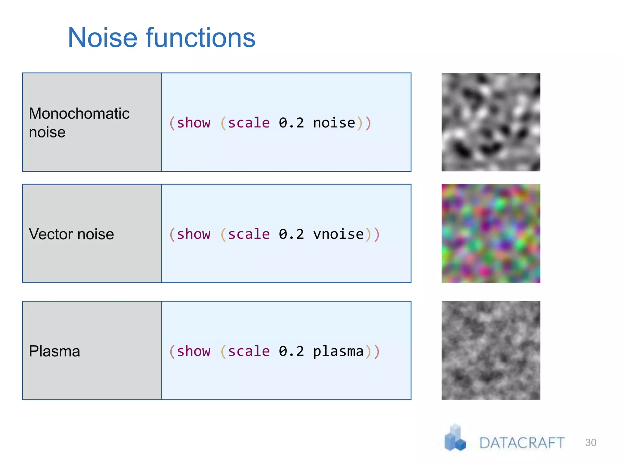 30
Noise functions
Monochomatic
noise
(show (scale 0.2 noise))
Vector noise (show (scale 0.2 vnoise))
Plasma (show (scale 0.2 plasma))
 