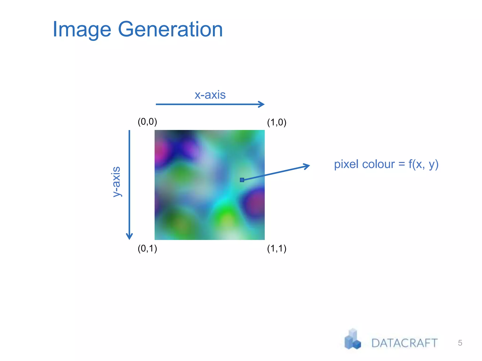 5
Image Generation
(0,0)
y-axis
(0,1) (1,1)
(1,0)
pixel colour = f(x, y)
x-axis
 