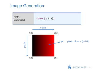 23
Image Generation
(0,0)
y-axis
(0,1) (1,1)
(1,0)
pixel colour = [x 0 0]
x-axis
REPL
Command
(show [x 0 0])
 