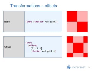 28
Transformations – offsets
Base (show (checker red pink))
Offset
(show
(offset
[0.2 0.2]
(checker red pink)))
 