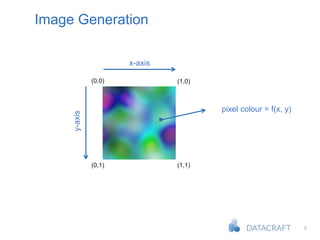 5
Image Generation
(0,0)
y-axis
(0,1) (1,1)
(1,0)
pixel colour = f(x, y)
x-axis
 