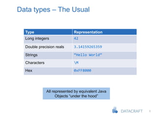 9
Data types – The Usual
Type Representation
Long integers 42
Double precision reals 3.14159265359
Strings “Hello World”
Characters M
Hex 0xFF8000
All represented by equivalent Java
Objects “under the hood”
 