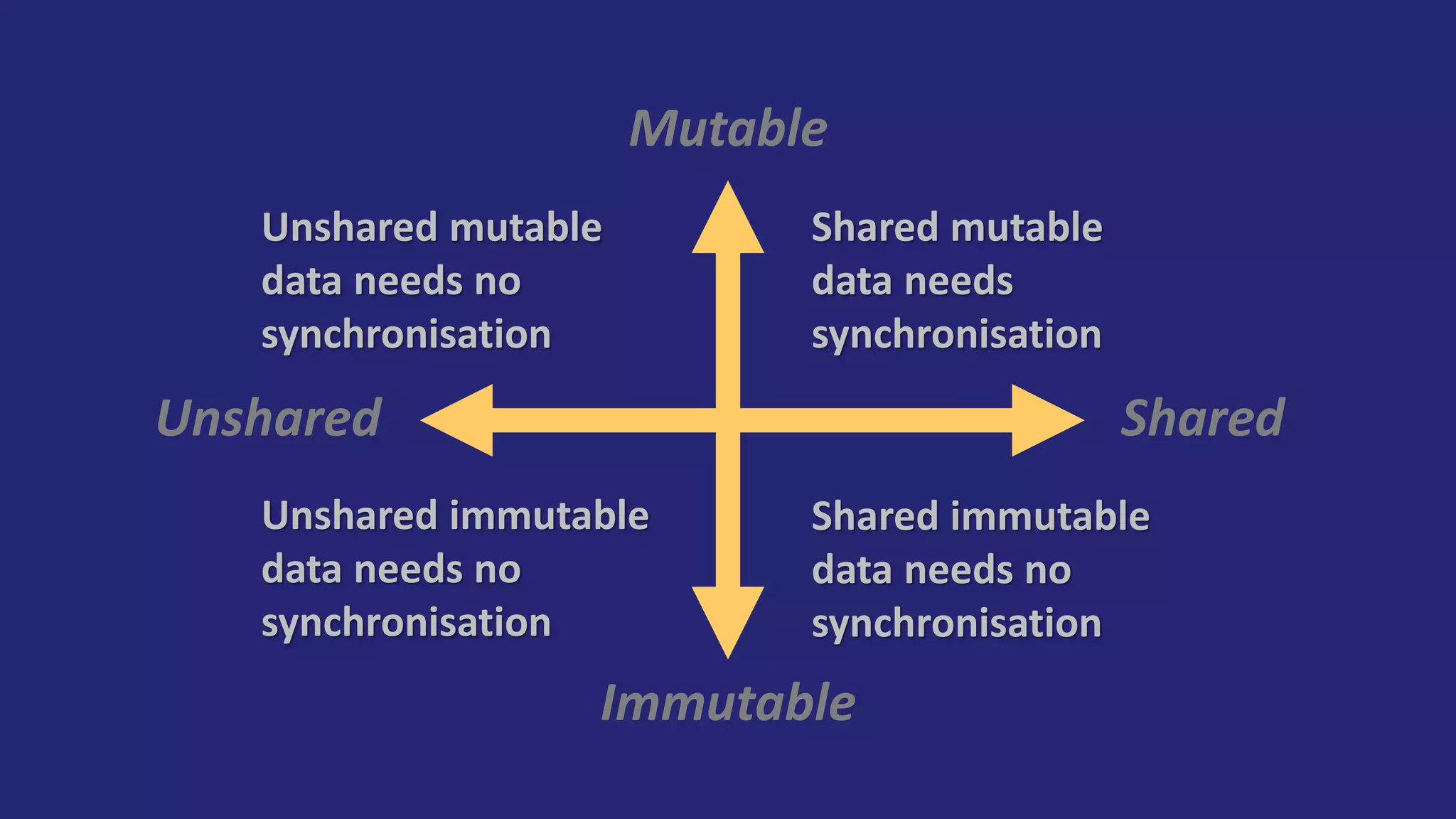 Mutable
Immutable
Unshared Shared
Unshared mutable
data needs no
synchronisation
Unshared immutable
data needs no
synchronisation
Shared mutable
data needs
synchronisation
Shared immutable
data needs no
synchronisation
 