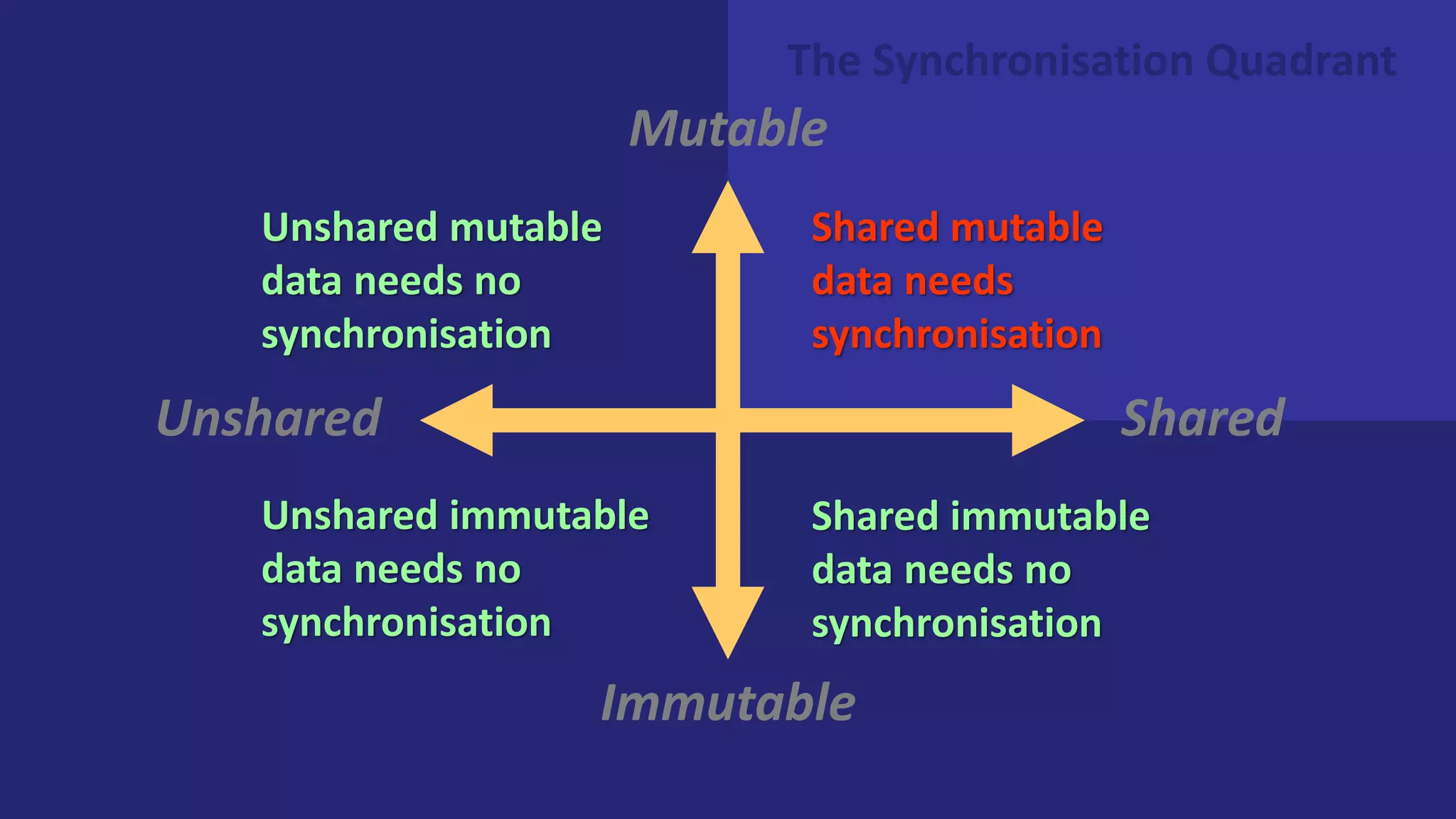 Mutable
Immutable
Unshared Shared
Unshared mutable
data needs no
synchronisation
Unshared immutable
data needs no
synchronisation
Shared mutable
data needs
synchronisation
Shared immutable
data needs no
synchronisation
The Synchronisation Quadrant
 