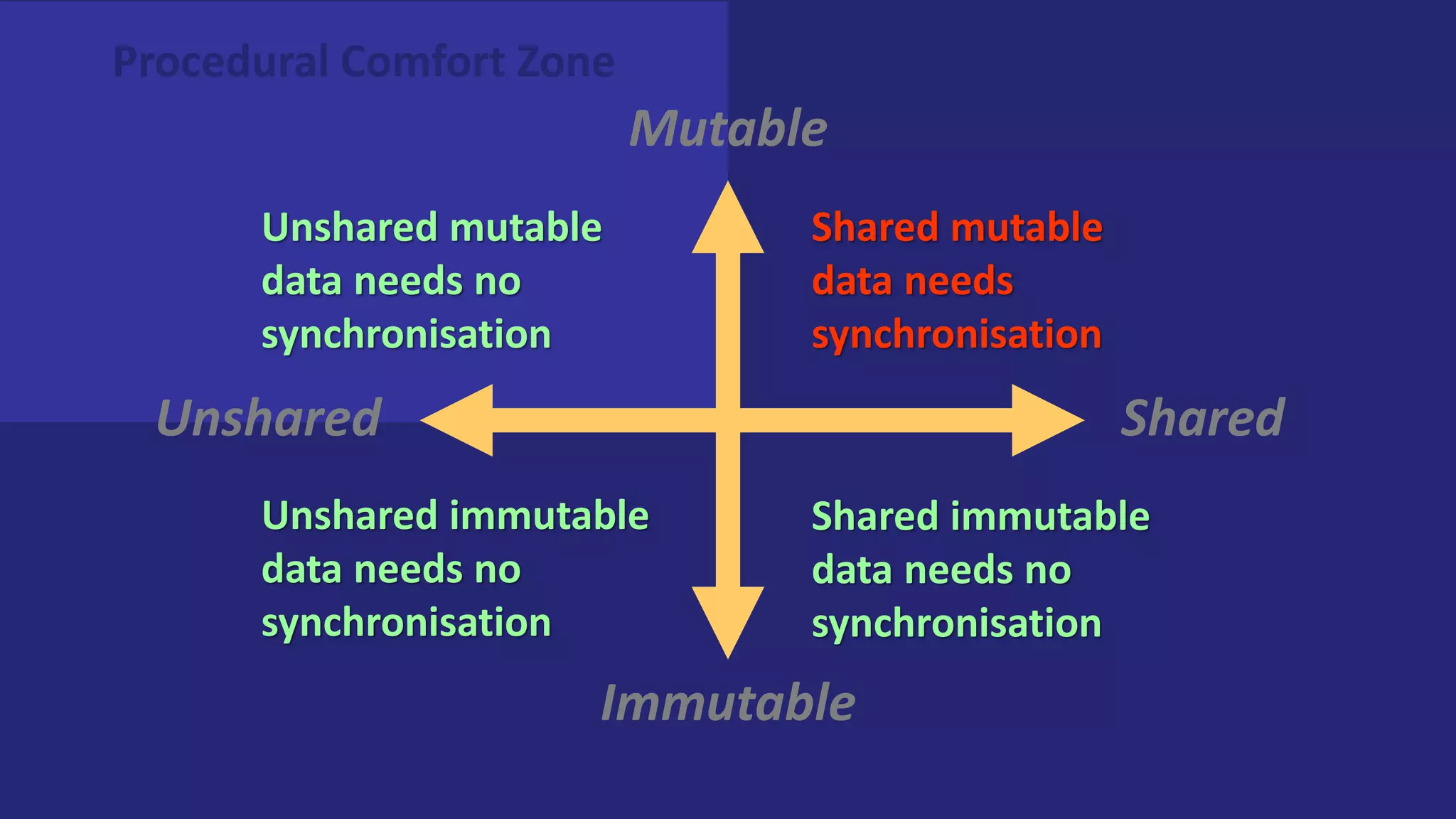 Procedural Comfort Zone
Mutable
Immutable
Unshared Shared
Unshared mutable
data needs no
synchronisation
Unshared immutable
data needs no
synchronisation
Shared mutable
data needs
synchronisation
Shared immutable
data needs no
synchronisation
 