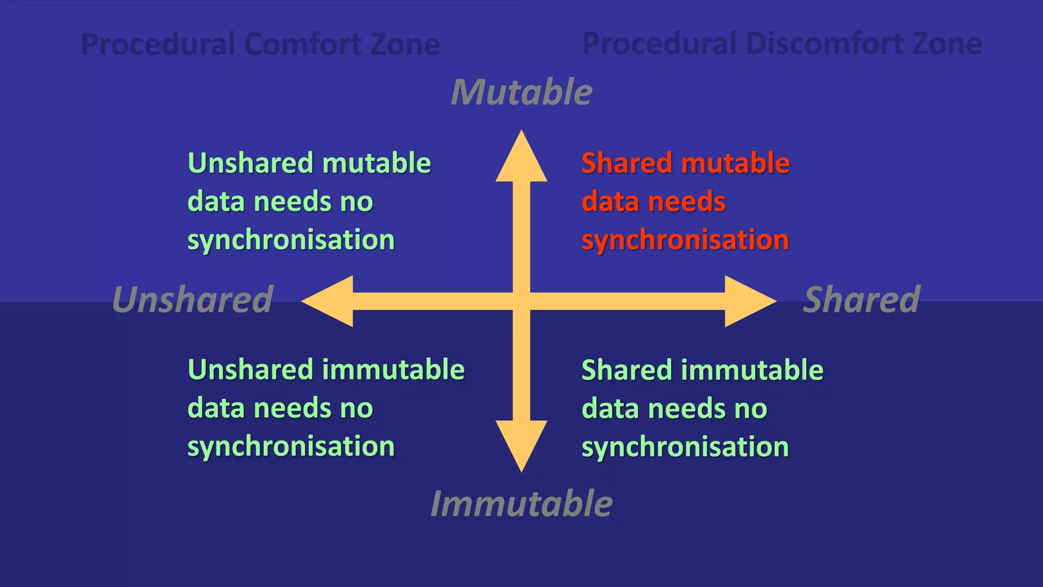 Procedural Discomfort Zone
Mutable
Immutable
Unshared Shared
Unshared mutable
data needs no
synchronisation
Unshared immutable
data needs no
synchronisation
Shared mutable
data needs
synchronisation
Shared immutable
data needs no
synchronisation
Procedural Comfort Zone
 