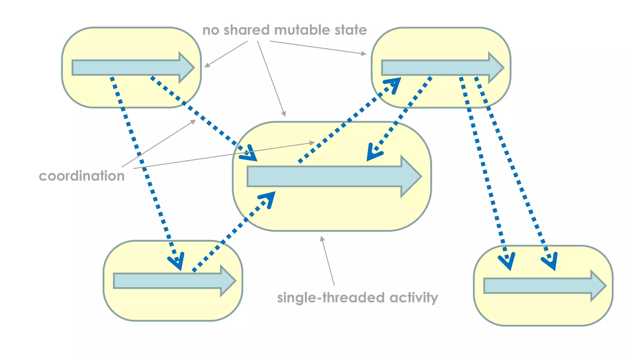 single-threaded activity
no shared mutable state
coordination
 