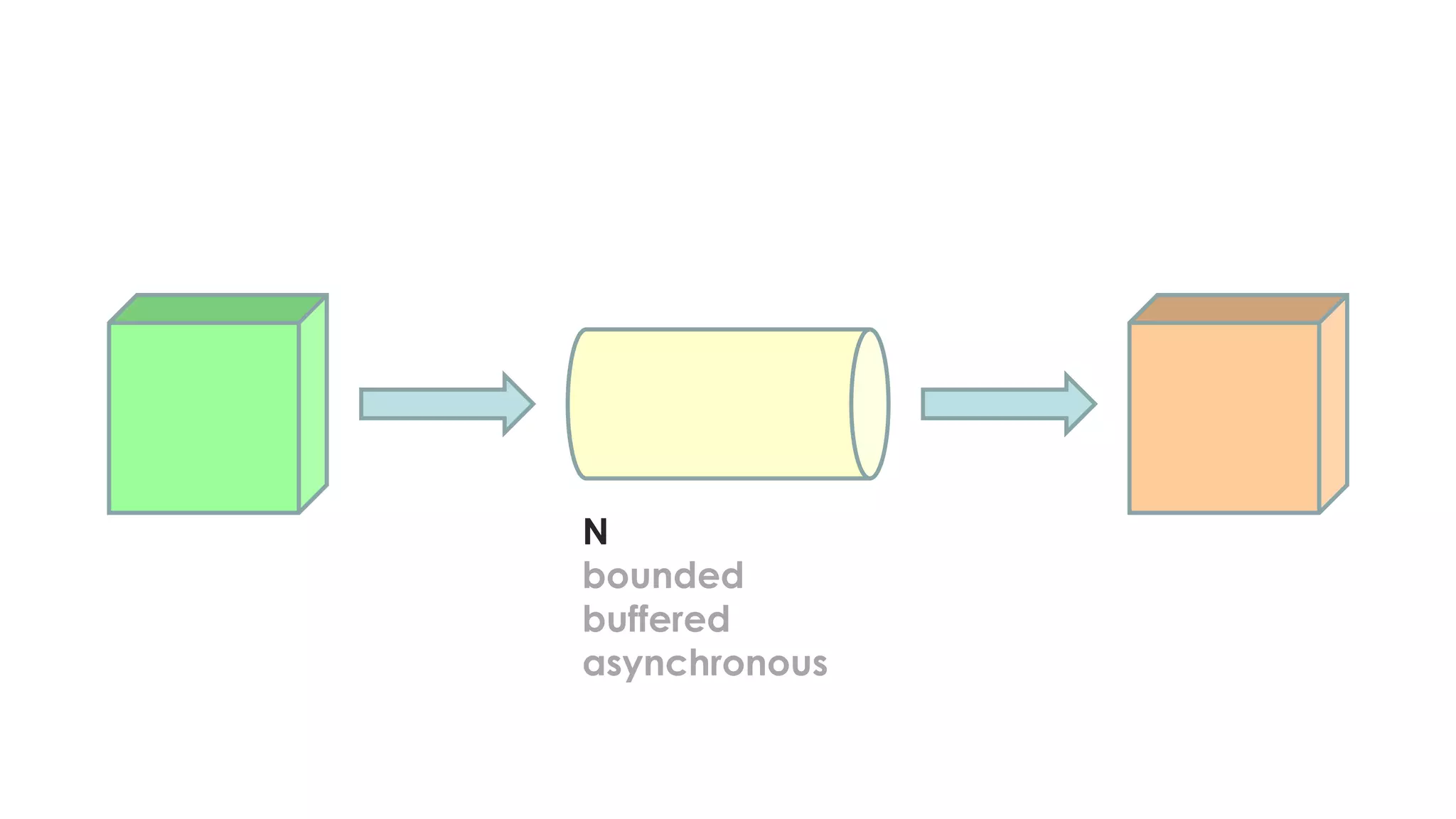 N
bounded
buffered
asynchronous
 