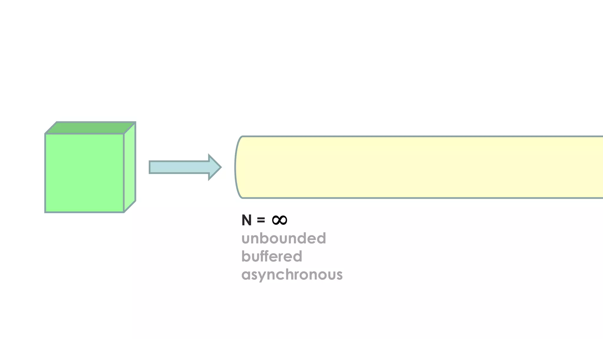 N =
unbounded
buffered
asynchronous
∞
 
