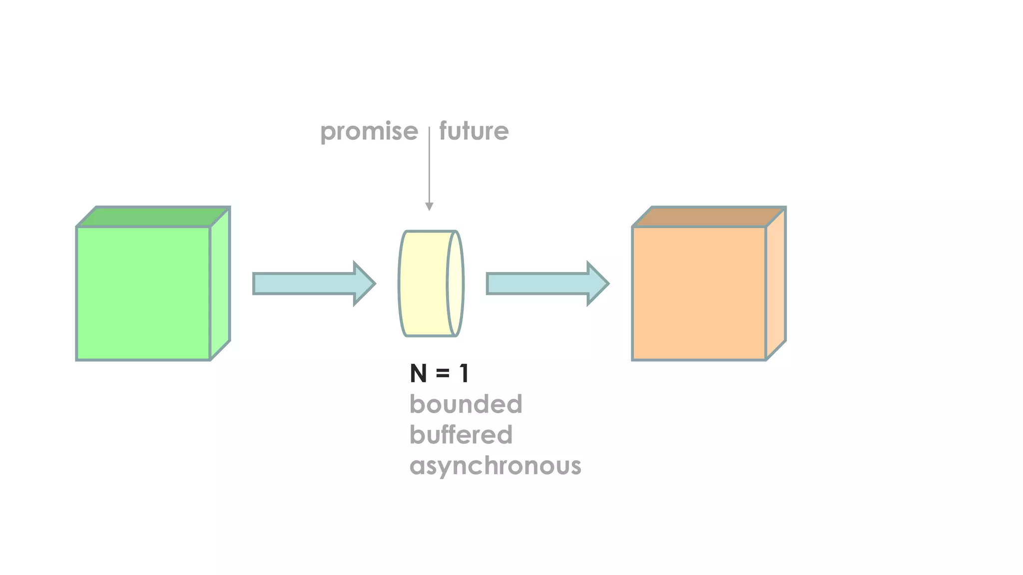 N = 1
bounded
buffered
asynchronous
futurepromise
 