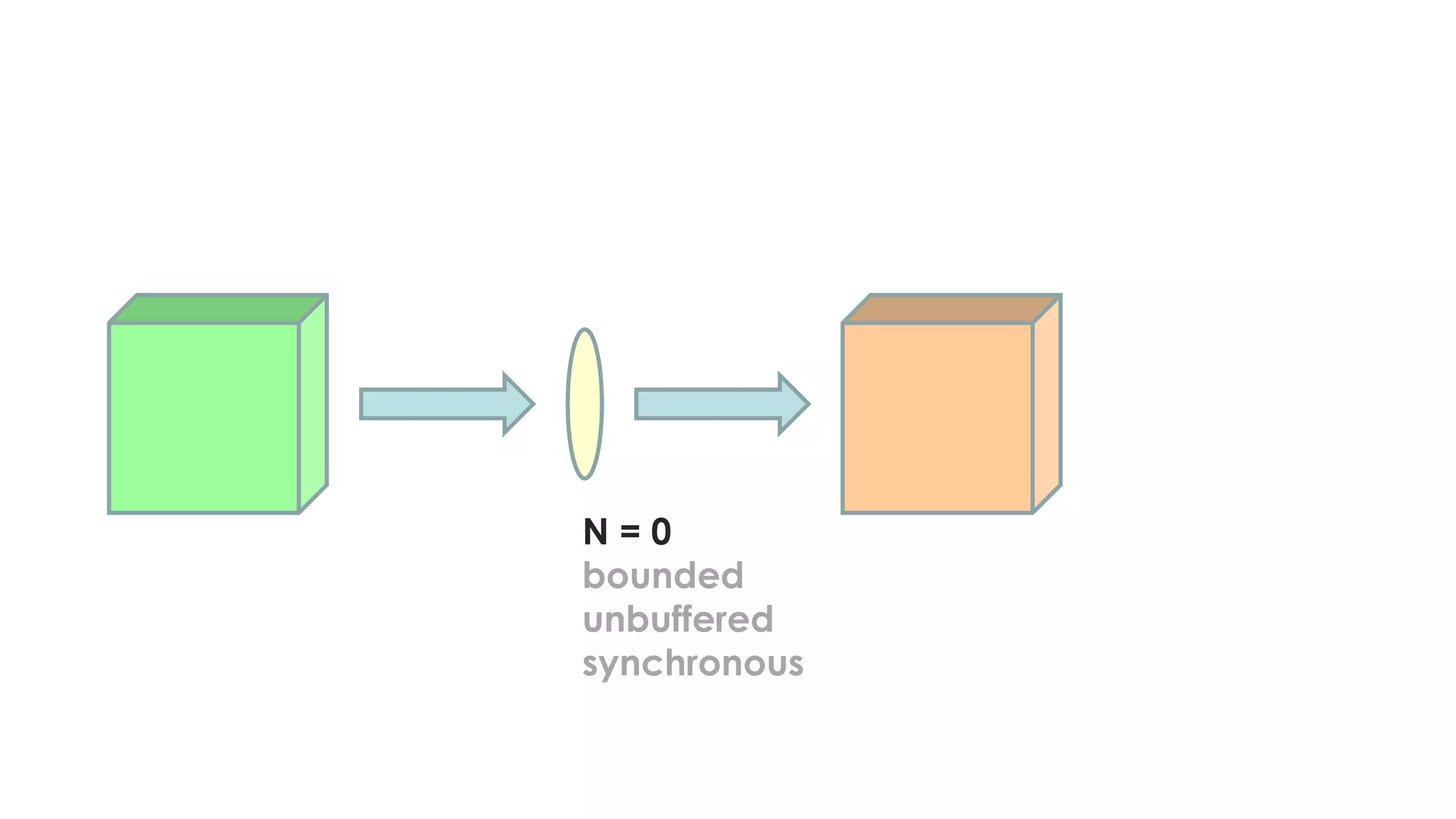 N = 0
bounded
unbuffered
synchronous
 