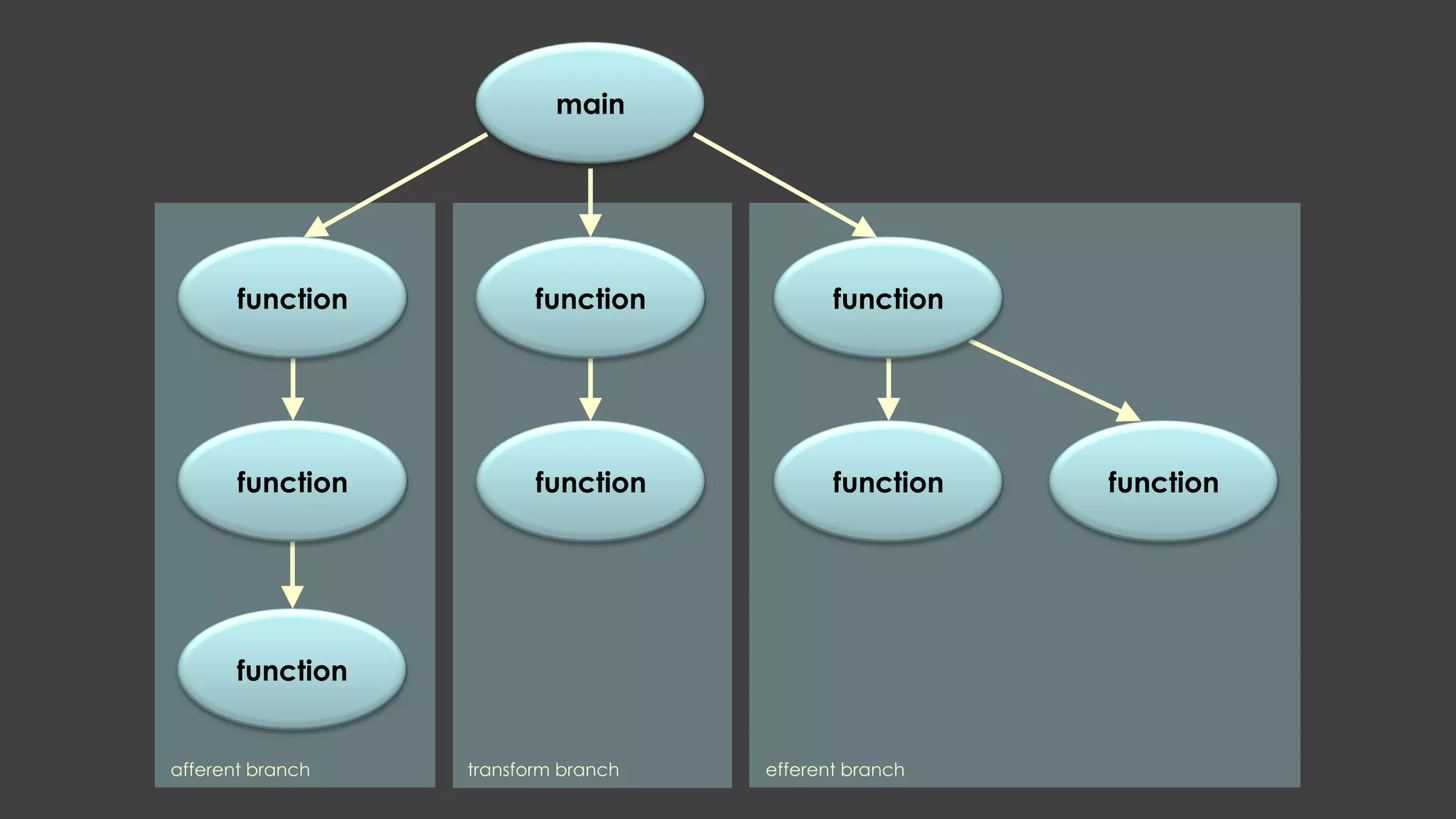 afferent branch transform branch efferent branch
main
function function
function
function
function
function
function
function
 