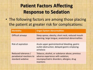 Patient Factors Affecting
Response to Sedation
• The following factors are among those placing
the patient at greater risk for complications:
Morbidity

Organ System Abnormalities

Difficult airways

Sleep apnea; obesity; short neck; reduced mouth
opening; large tongue; anatomical abnormalities

Risk of aspiration

Acute upper gastrointestinal bleeding; gastric
outlet obstruction; delayed gastric emptying;
achalasia

Reduced tolerance /
Tobacco, alcohol, or substance abuse; previous
paradoxical reactions to adverse experience with sedation;
standard sedative
neuropsychiatric disorders; allergies; drug
reactions

 