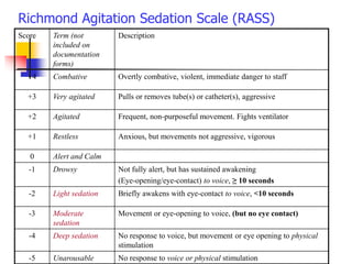 Richmond Agitation Sedation Scale (RASS)
Score Term (not
included on
documentation
forms)
Description
+4 Combative Overtly combative, violent, immediate danger to staff
+3 Very agitated Pulls or removes tube(s) or catheter(s), aggressive
+2 Agitated Frequent, non-purposeful movement. Fights ventilator
+1 Restless Anxious, but movements not aggressive, vigorous
0 Alert and Calm
-1 Drowsy Not fully alert, but has sustained awakening
(Eye-opening/eye-contact) to voice, ≥ 10 seconds
-2 Light sedation Briefly awakens with eye-contact to voice, <10 seconds
-3 Moderate
sedation
Movement or eye-opening to voice, (but no eye contact)
-4 Deep sedation No response to voice, but movement or eye opening to physical
stimulation
-5 Unarousable No response to voice or physical stimulation
 