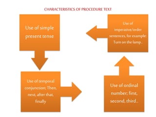 CHARACTERISTICS OFPROCEDURE TEXT
Use of
imperative/order
sentences, for example:
Turn on the lamp..
Use of simple
present tense
Useoftemporal
conjunction;Then,
next,after that,
finally
Useofordinal
number; first,
second, third..
