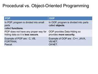 Procedure oriented programming | PPT