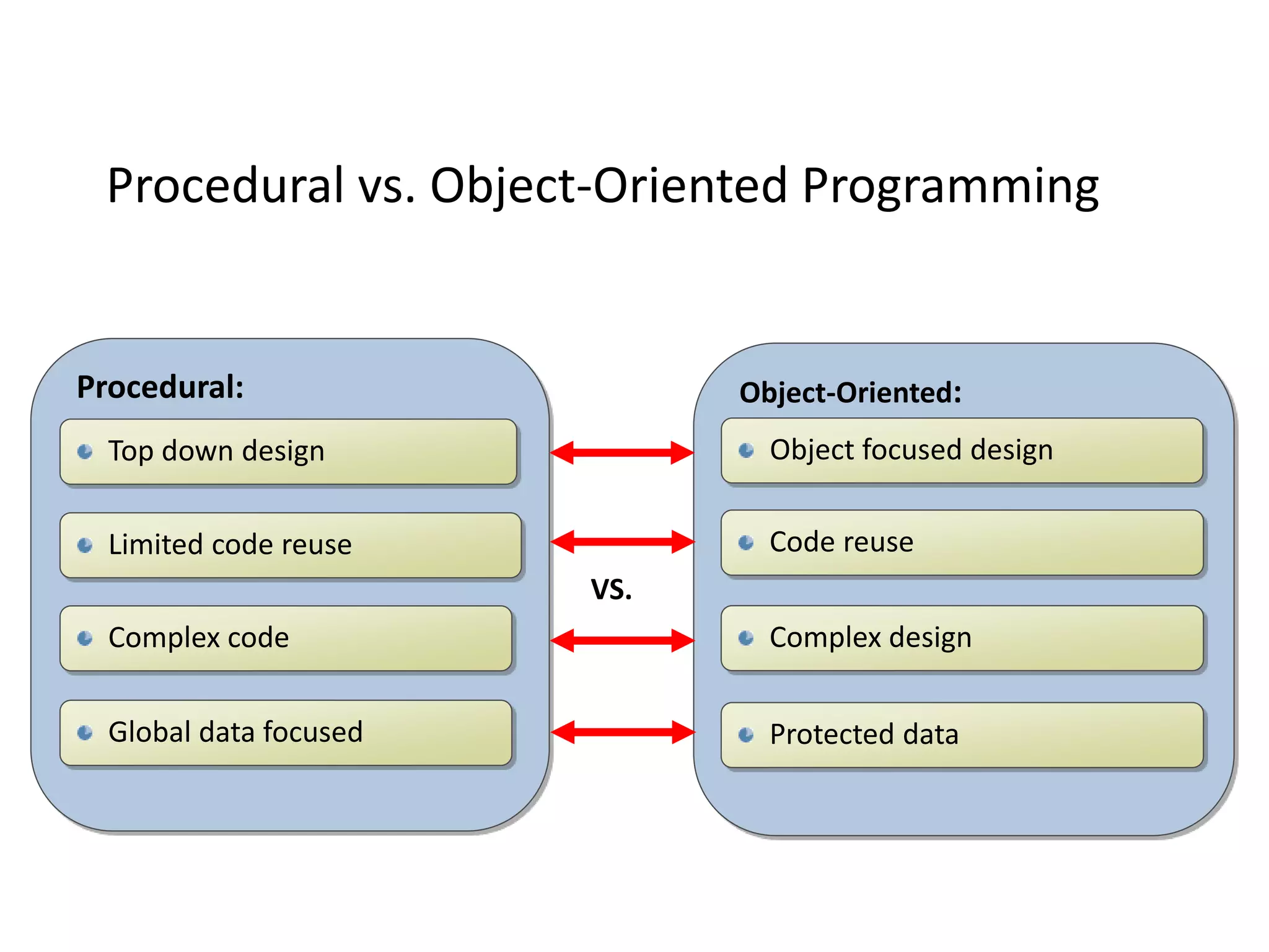 Procedural vs. object oriented programming | PPT
