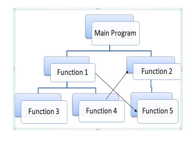 Procedural vs. object oriented programming | PPT