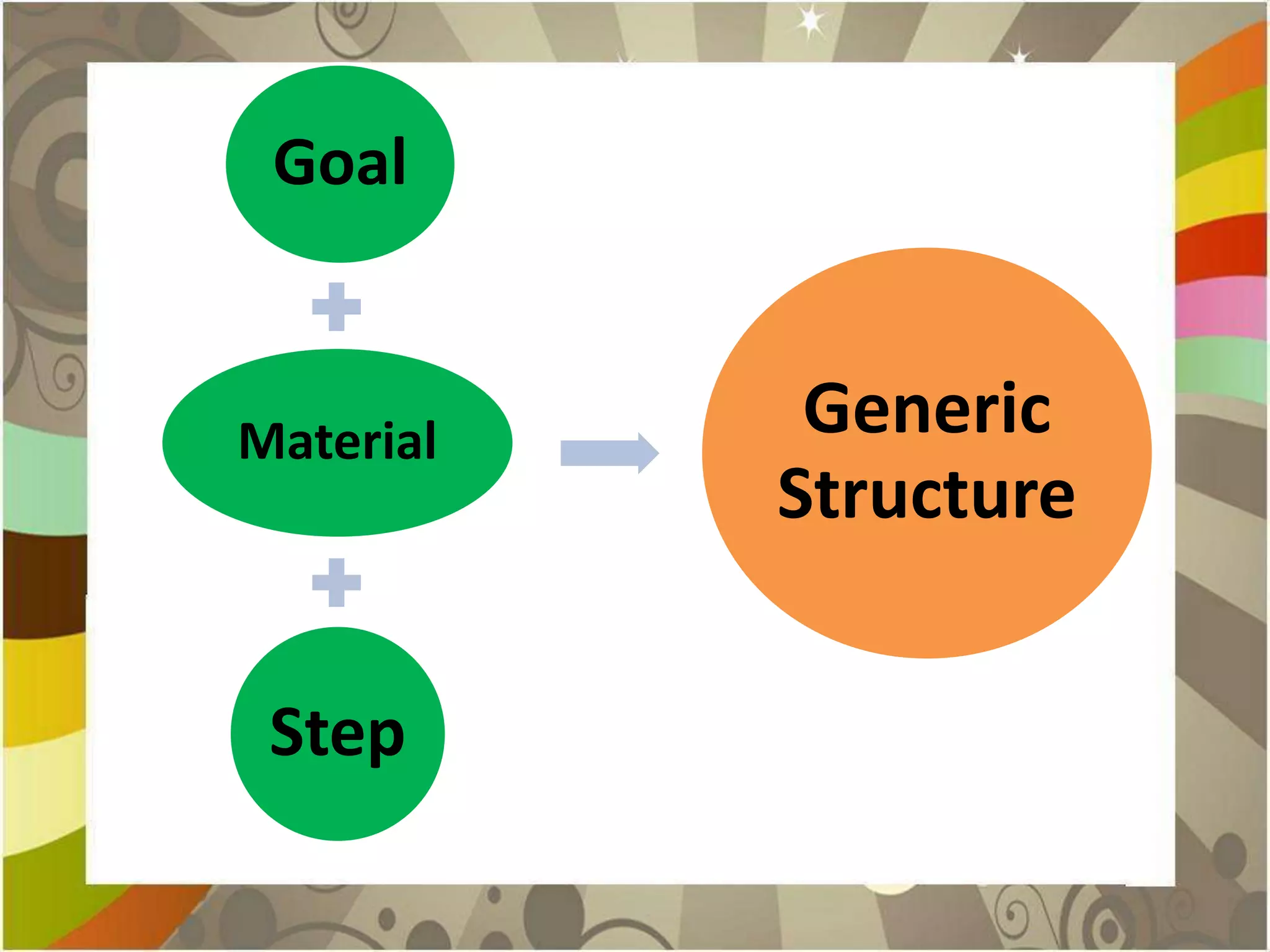 Goal


Material    Generic
           Structure


 Step
 