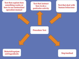 Text that explain how    Text that instruct
  something works or         how to do a        Text that deal with
how to use instruction/   particular activity   human behaviour
   operation manual




                          Procedure Text




Material/equipm
ent/ingredients                                    Step/method
 