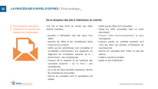 De la réception des plis à l’attribution du marché
France Marchés © Tous droits réservés.
!12 LA PROCÉDURE D’APPEL D’OFFRES / Fiche pratique _
Une fois la date limite de remise des offres
atteinte, l’acheteur :
• procède à l’élimination des plis reçus hors
délais
• examine les offres et les candidatures (dans
l’ordre qui lui convient)
• vériﬁe que les candidatures sont complètes et
complétées conformément aux exigences du
règlement de consultation (examen de la «
bonne forme » des candidatures)
• s’assure de la capacité et de l’aptitude des
candidats (examen « sur le fond » des
candidatures)
• au vu de ces deux dernières opérations, élimine
les candidatures irrecevables
• informe les candidats dont la candidature est
rejetée
• vériﬁe que les offres sont recevables
• classe les offres recevables dans un ordre
décroissant
• choisit l’offre économiquement la plus
avantageuse
• s’assure auprès du candidat pressenti qu’il
n’est pas dans une situation d’interdiction de
soumissionner
• informe les candidats dont l’offre n’a pas été
retenue
• notiﬁe le marché au titulaire
• publie un avis d’attribution
De la réception des plis à
l’attribution du marché, les
étapes sont nombreuses.
 