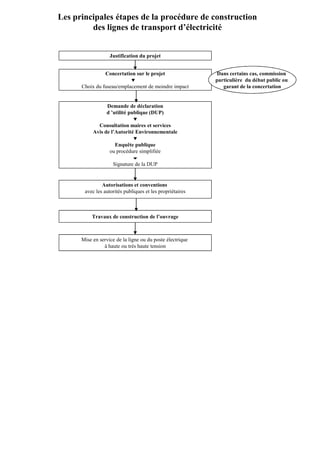 Les principales étapes de la procédure de construction
         des lignes de transport d’électricité


                   Justification du projet


                 Concertation sur le projet                Dans certains cas, commission
                                                           particulière du débat public ou
      Choix du fuseau/emplacement de moindre impact           garant de la concertation


                 Demande de déclaration
                 d ’utilité publique (DUP)

             Consultation maires et services
           Avis de l’Autorité Environnementale

                     Enquête publique
                   ou procédure simplifiée

                    Signature de la DUP


               Autorisations et conventions
       avec les autorités publiques et les propriétaires



           Travaux de construction de l’ouvrage



      Mise en service de la ligne ou du poste électrique
                à haute ou très haute tension
 