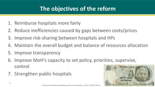 The objectives of the reform
1. Reimburse hospitals more fairly
2. Reduce inefficiencies caused by gaps between costs/prices
3. Improve risk-sharing between hospitals and HPs
4. Maintain the overall budget and balance of resources allocation
5. Improve transparency
6. Improve MoH's capacity to set policy, priorities, supervise,
control
7. Strengthen public hospitals
12
Brammli-Greenberg, Waitzberg, Perman and Gamzu, 2015 at OECD forum
 